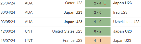 Nhận định bóng đá Nhật Bản vs Paraguay (00h00, 25/7), vòng bảng bóng đá nam Olympic 2024 - Ảnh 3.