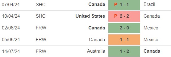 Nhận định bóng đá Nữ Canada vs Nữ New Zealand (22h00, 25/7), bóng đá nữ Olympic 2024 - Ảnh 3.