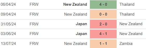 Nhận định bóng đá Nữ Canada vs Nữ New Zealand (22h00, 25/7), bóng đá nữ Olympic 2024 - Ảnh 4.