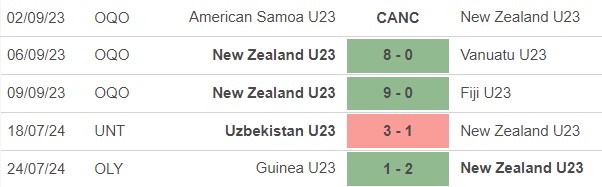 Nhận định bóng đá New Zealand vs Mỹ (0h00, 28/7), bóng đá nam Olympic 2024 - Ảnh 1.