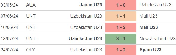 Nhận định bóng đá Uzbekistan vs Ai Cập (22h00, 27/7), bóng đá nam Olympic 2024 - Ảnh 3.