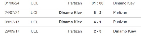 Nhận định bóng đá Partizan Belgrade vs Dinamo Kiev (1h00, 1/8), vòng loại cúp C1 - Ảnh 2.