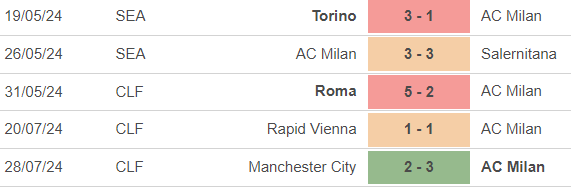 Nhận định, soi tỷ lệ Milan vs Real Madrid (07h30, 1/8), giao hữu mùa hè - Ảnh 1.