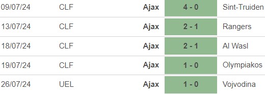 Nhận định, soi tỷ lệ Vojvodina vs Ajax (1h00, 2/8), vòng loại cúp C2 - Ảnh 3.