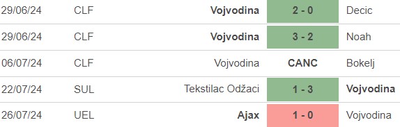 Nhận định, soi tỷ lệ Vojvodina vs Ajax (1h00, 2/8), vòng loại cúp C2 - Ảnh 2.