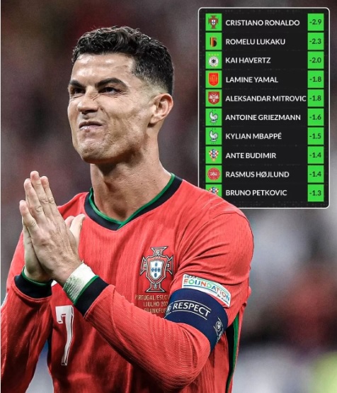 Ronaldo bất ngờ dẫn đầu danh sách 'chân gỗ' tại EURO 2024 - Ảnh 1.