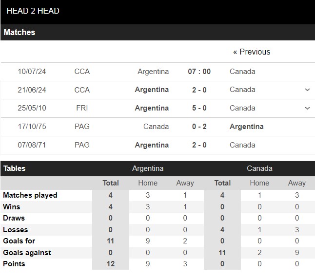 Lịch sử đối đầu Argentina vs Canada: Argentina áp đảo, Canada còn chẳng có cơ hội - Ảnh 1.