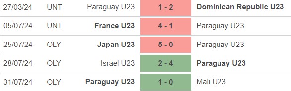 Nhận định, soi tỷ lệ Ai Cập vs Paraguay (0h00, 3/8), tứ kết Olympic 2024 - Ảnh 2.