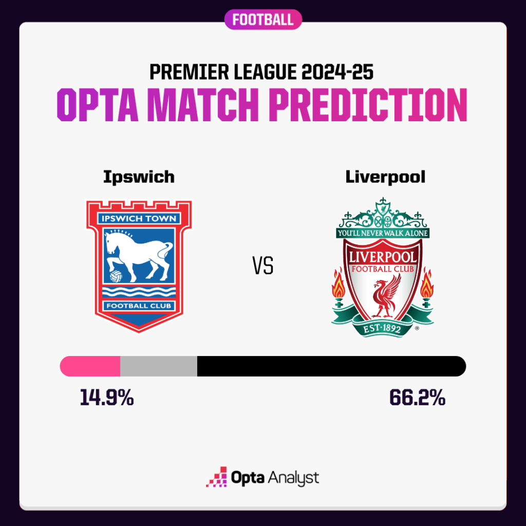 Dự đoán tỉ số Ipswich Town vs Liverpool The Kop thắng cách biệt