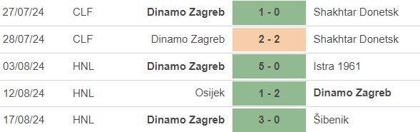 Nhận định, soi tỷ lệ Dinamo Zagreb vs Qarabag (2h00, 21/8), play-off cúp C1 châu Âu - Ảnh 1.