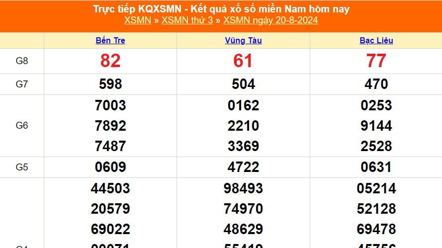 XSMN 22/8 - Kết quả xổ số miền Nam hôm nay 22/8/2024 - Trực tiếp xổ số hôm nay ngày 22 tháng 8