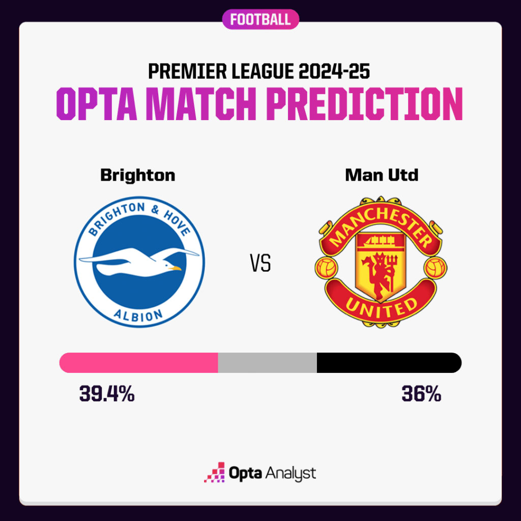 Brighton vs MU