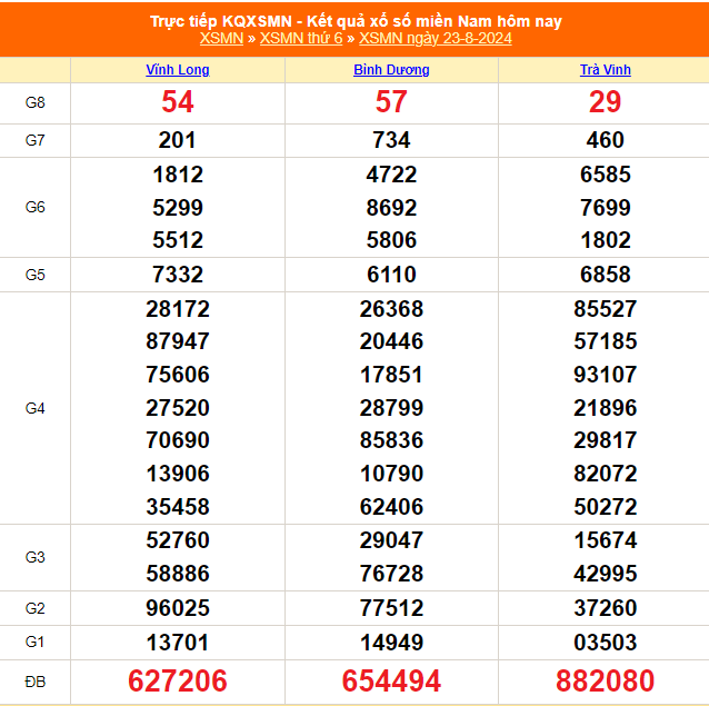 XSMN 25/8 - Kết quả xổ số miền Nam hôm nay 25/8/2024 - Trực tiếp xổ số hôm nay ngày 25 tháng 8 - Ảnh 1.