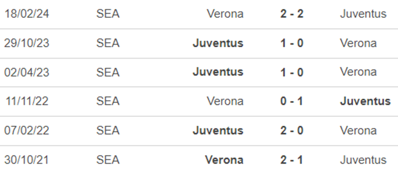 Lịch sử đối đầu Verona vs Juventus