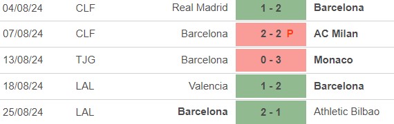 Nhận định, soi tỷ lệ Rayo Vallecano vs Barcelona (2h30, 28/8), vòng 3 La Liga - Ảnh 3.