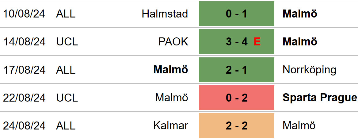 Nhận định, soi tỷ lệ Sparta Praha vs Malmo (2h00, 28/8), play-off cúp C1 châu Âu lượt về - Ảnh 4.