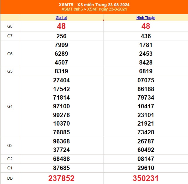 XSMT 26/8 - Kết quả xổ số miền Trung hôm nay 26/8/2024 - Trực tiếp xổ số hôm nay ngày 26 tháng 8 - Ảnh 4.