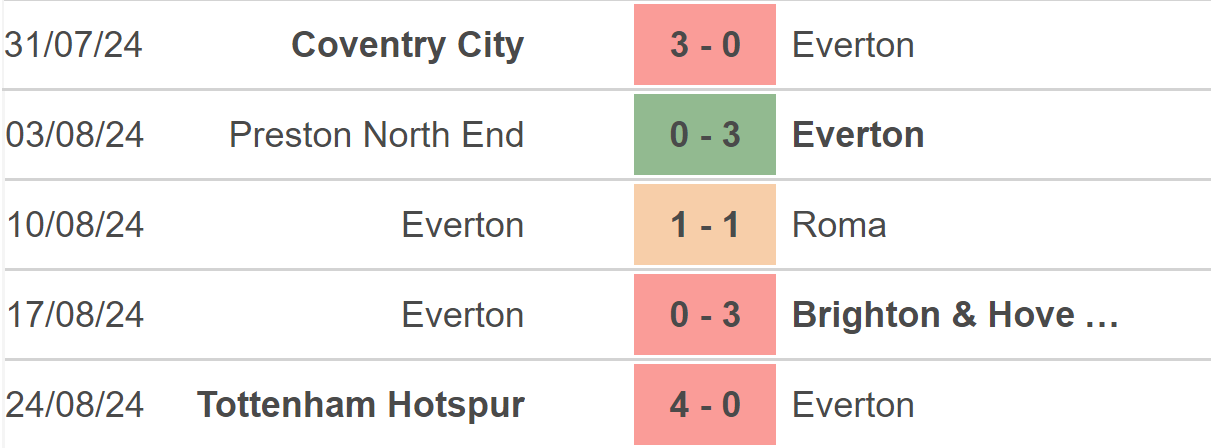 Nhận định, soi tỷ lệ Everton vs Doncaster (01h45, 28/8), vòng 2 Cúp Liên đoàn Anh - Ảnh 2.