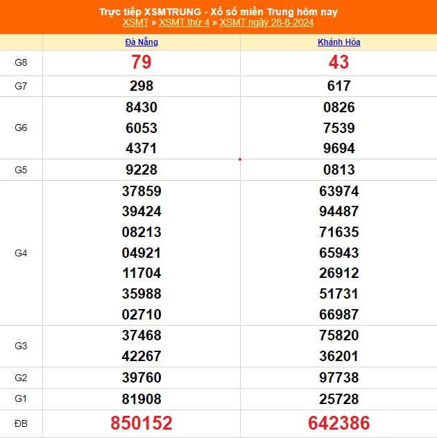 XSMT 28/8 - Kết quả xổ số miền Trung hôm nay 28/8/2024 - KQXSMT ngày 28 tháng 8 - Ảnh 1.