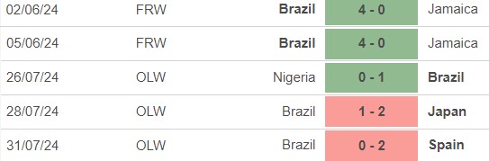 Nhận định, soi tỷ lệ Nữ Pháp vs Brazil (2h00, 4/8), tứ kết bóng đá nữ Olympic 2024 - Ảnh 3.