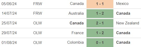 Nhận định, soi tỷ lệ Nữ Canada vs Đức (0h00, 4/8), tứ kết bóng đá nữ Olympic 2024 - Ảnh 2.