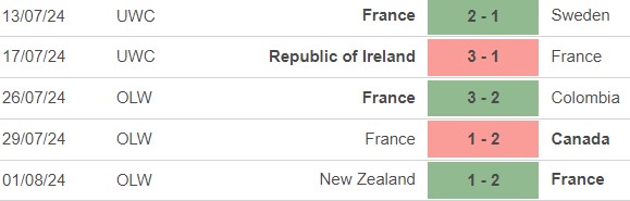 Nhận định, soi tỷ lệ Nữ Pháp vs Brazil (2h00, 4/8), tứ kết bóng đá nữ Olympic 2024 - Ảnh 2.