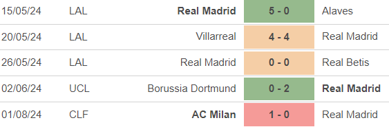 Nhận định, soi tỷ lệ Real Madrid vs Barcelona (06h00, 4/8), giao hữu mùa hè - Ảnh 2.