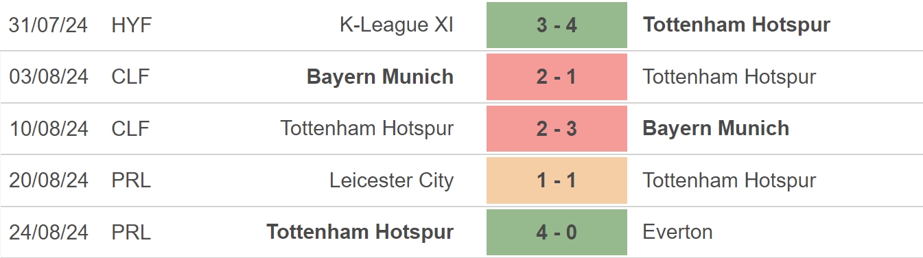 Nhận định, soi tỷ lệ Newcastle vs Tottenham (19h30, 1/9), vòng 3 Ngoại hạng Anh - Ảnh 3.