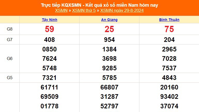 XSMN 31/8 - Kết quả xổ số miền Nam hôm nay 31/8/2024 - Trực tiếp xổ số hôm nay ngày 31 tháng 8