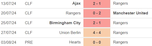 Nhận định, soi tỷ lệ Dinamo Kiev vs Rangers (1h00, 7/8), vòng loại 3 cúp C1 châu Âu - Ảnh 2.