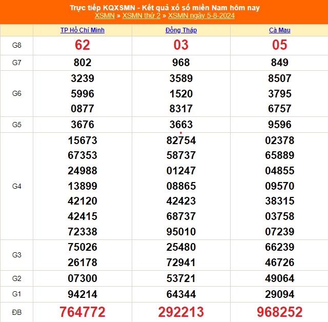 XSMN 5/8, kết quả xổ số miền Nam hôm nay ngày 5/8/2024, kết quả xổ số hôm nay - Ảnh 1.