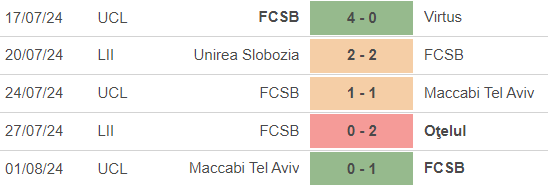 Nhận định, soi tỷ lệ Sparta Praha vs Steaua Bucarest (01h00, 7/8), cúp C1 châu Âu vòng loại thứ ba - Ảnh 4.