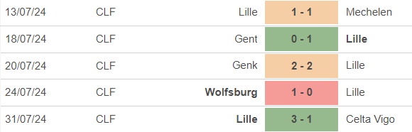 Nhận định, soi tỷ lệ Lille vs Fenerbahce (01h30, 7/8), cúp C1 châu Âu vòng loại thứ ba - Ảnh 3.