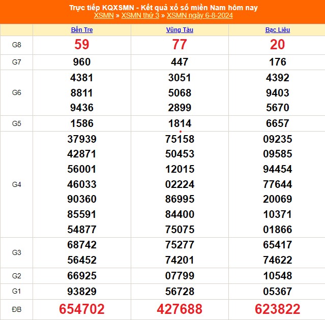 XSMN 6/8, kết quả xổ số miền Nam hôm nay ngày 6/8/2024, kết quả XSMN hôm nay - Ảnh 1.