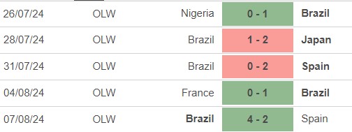 Nhận định, soi tỷ lệ Nữ Brazil vs Mỹ (22h00, 10/8), tranh HCV bóng đá nữ Olympic - Ảnh 2.