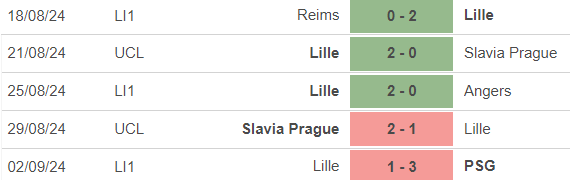 Nhận định, soi tỷ lệ Saint-Etienne vs Lille (01h45, 14/9), vòng 4 Ligue 1 - Ảnh 3.