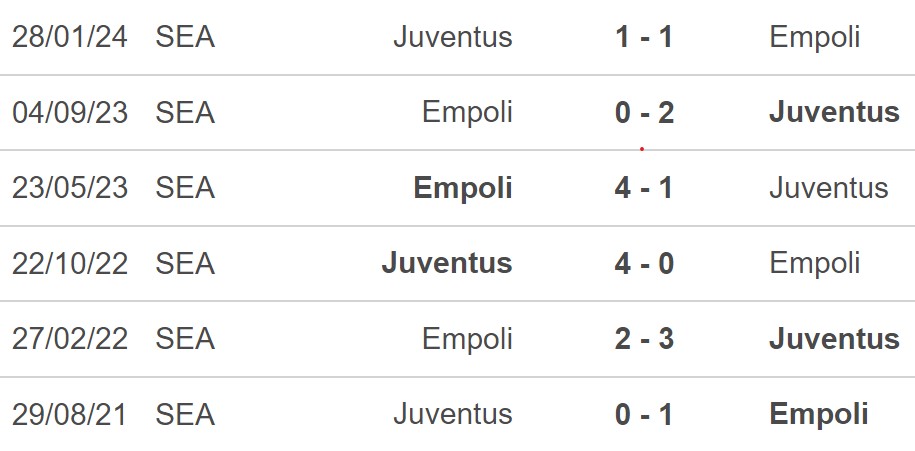 Nhận định, soi tỷ lệ Empoli vs Juventus (23h00, 14/9), Serie A vòng 4 - Ảnh 2.