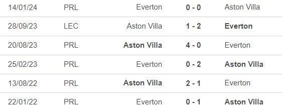 Nhận định, soi tỷ lệ Aston Villa vs Everton (23h30, 14/9), vòng 4 Ngoại hạng Anh - Ảnh 1.