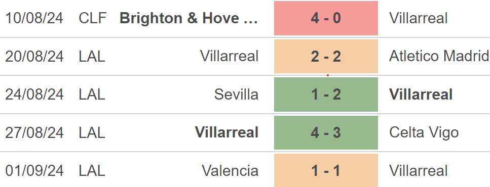 Nhận định, soi tỷ lệ Real Mallorca vs Villarreal (19h00, 14/9), La Liga vòng 5 - Ảnh 4.