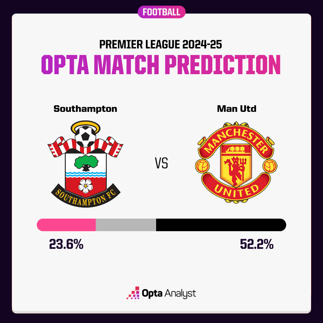 Dự đoán tỉ số trận đấu Southampton vs MU: Chiến thắng tối thiểu cho Quỷ đỏ - Ảnh 3.