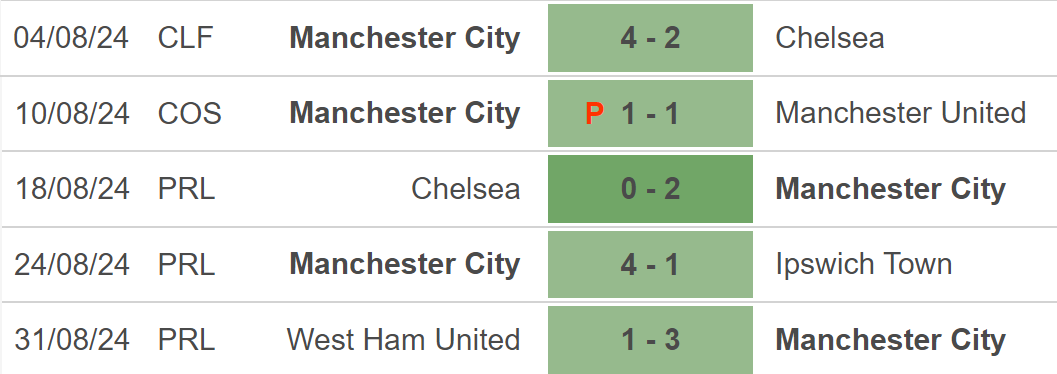 Nhận định, soi tỷ lệ Man City vs Brentford (21h00, 14/9), vòng 4 Ngoại hạng Anh - Ảnh 2.