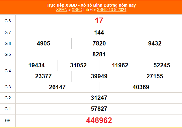 XSBD 13/9 - Kết quả xổ số Bình Dương hôm nay 13/9/2024 - Trực tiếp XSBD ngày 13 tháng 9 - Ảnh 1.