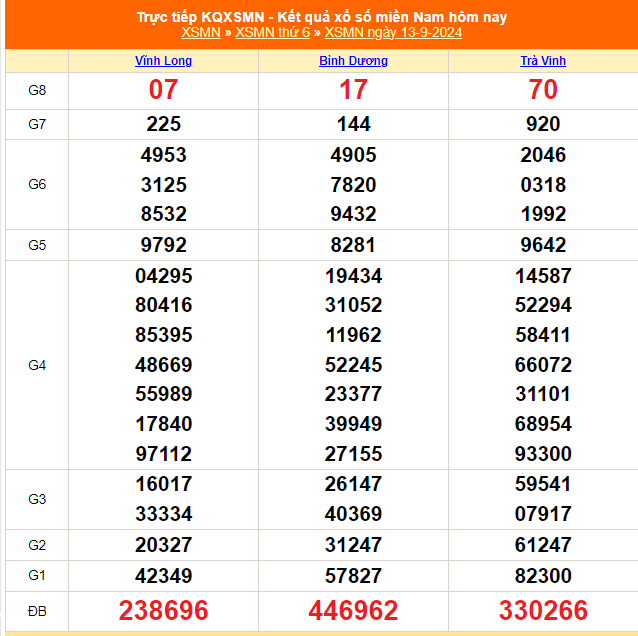 XSMN 13/9 - Kết quả xổ số miền Nam hôm nay 13/9/2024 - Trực tiếp XSMN ngày 13 tháng 9 - Ảnh 1.