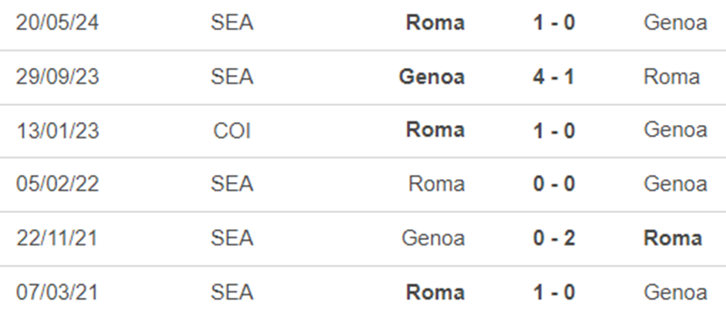 Lịch sử đối đầu Genoa vs Roma