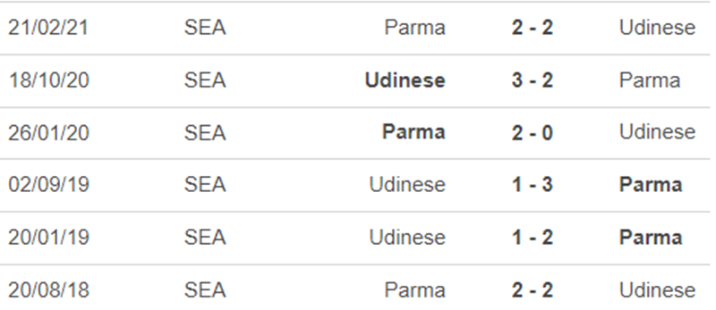 Lịch sử đối đầu Parma vs Udinese