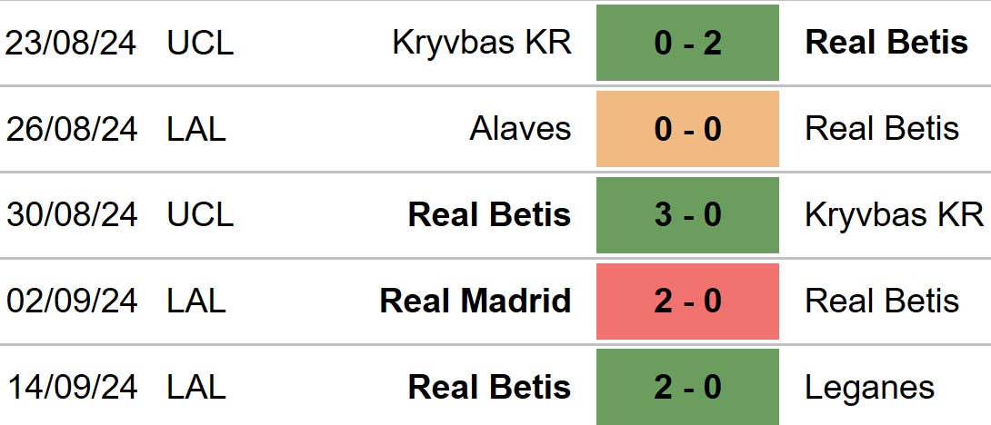 Nhận định, soi tỷ lệ Real Betis vs Getafe (00h00, 19/9), vòng 6 La Liga - Ảnh 3.