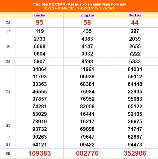 XSMN 17/9 - Kết quả xổ số miền Nam hôm nay 17/9/2024 - Trực tiếp XSMN ngày 17 tháng 9 - Ảnh 1.