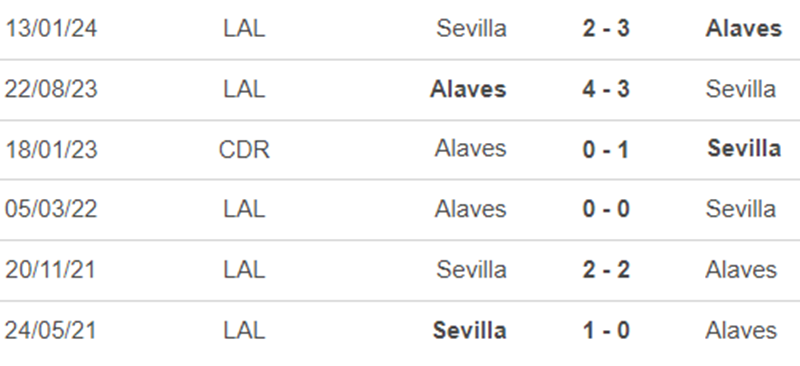 Lịch sử đối đầu Alaves vs Sevilla