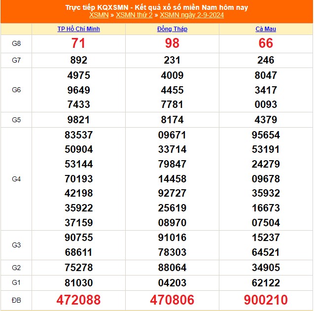 XSMN 2/9 - Kết quả xổ số miền Nam hôm nay 2/9/2024 - KQXSMN thứ Hai ngày 2 tháng 9 - Ảnh 1.