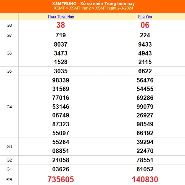 XSMT 6/9 - Kết quả xổ số miền Trung hôm nay 6/9/2024 - Trực tiếp xổ số hôm nay ngày 6 tháng 9 - Ảnh 5.